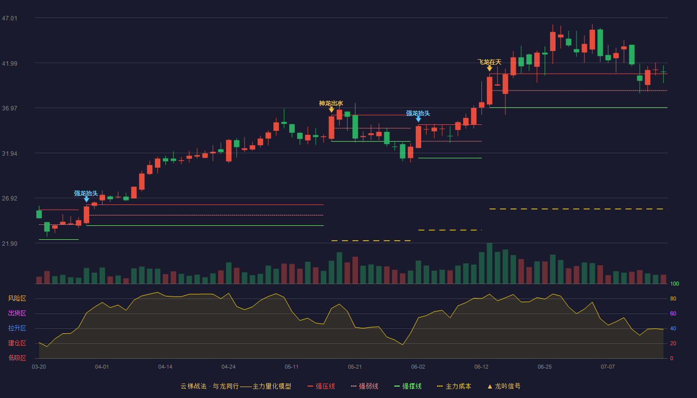兴瑞科技云梯战法K线图