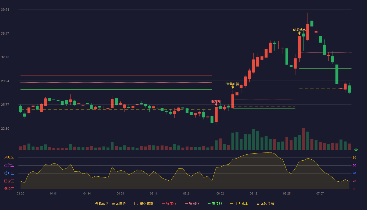 鸿合科技云梯战法K线图