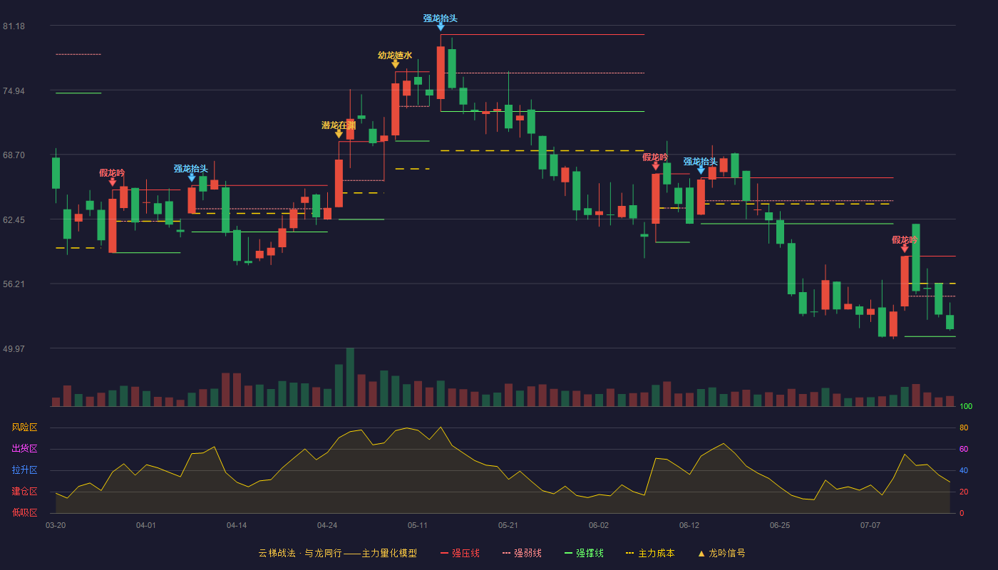 锐明技术云梯战法K线图