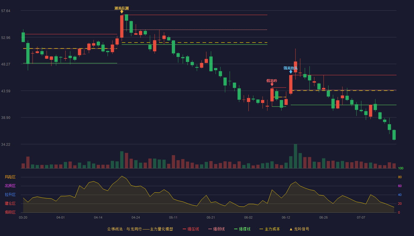 宝明科技云梯战法K线图