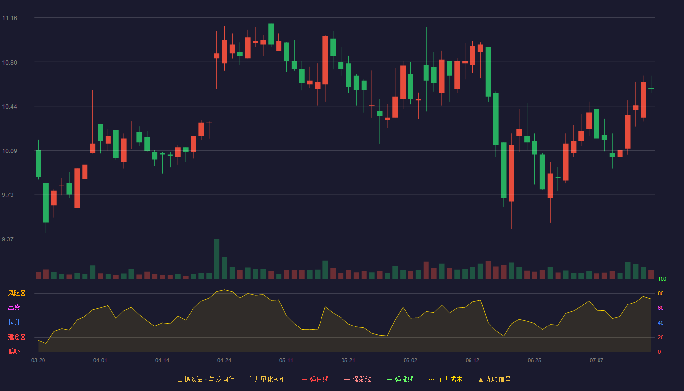 劲仔食品（003000）2026-07-16云梯战法K线图 破位区