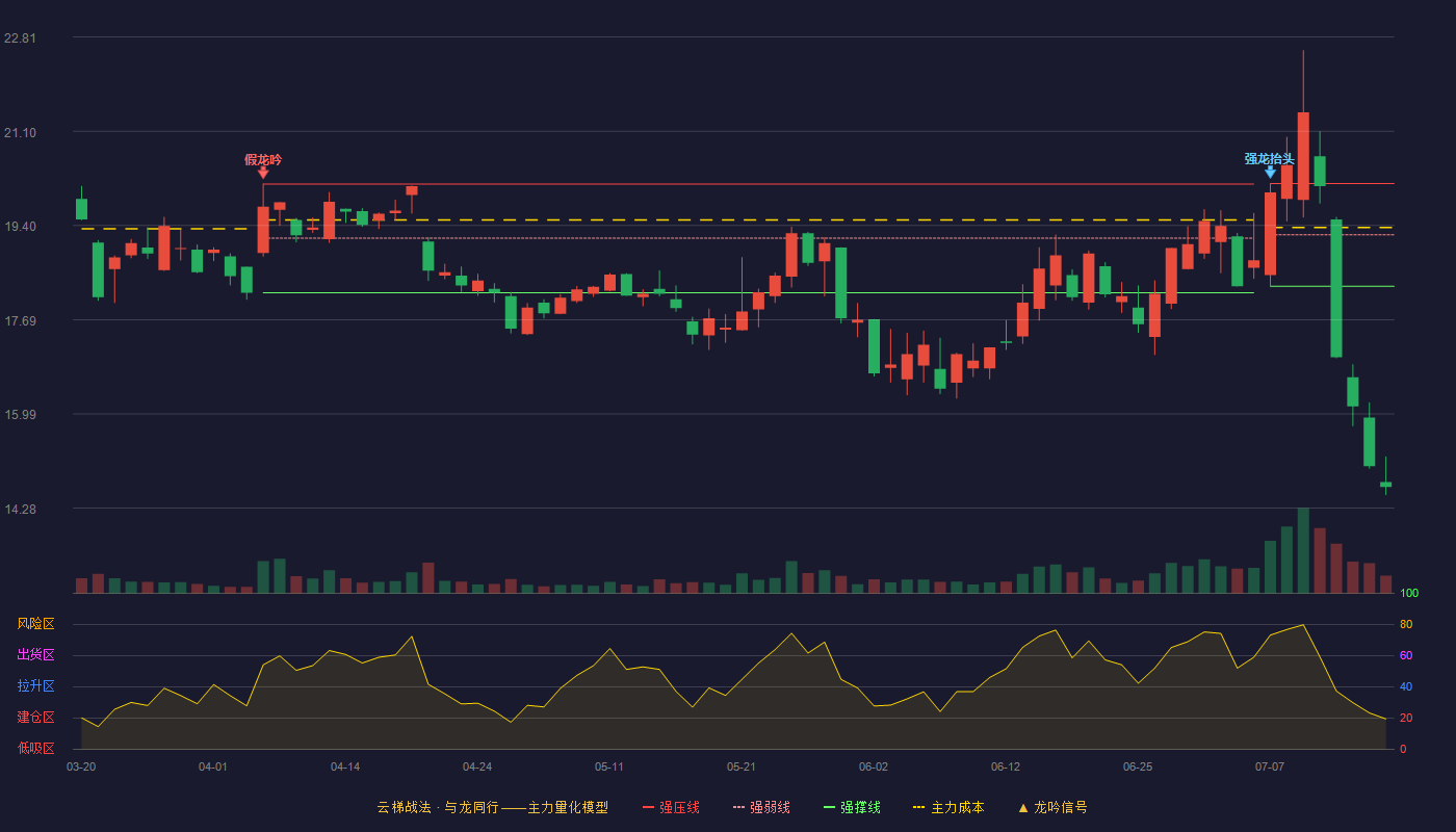 硅宝科技云梯战法K线图