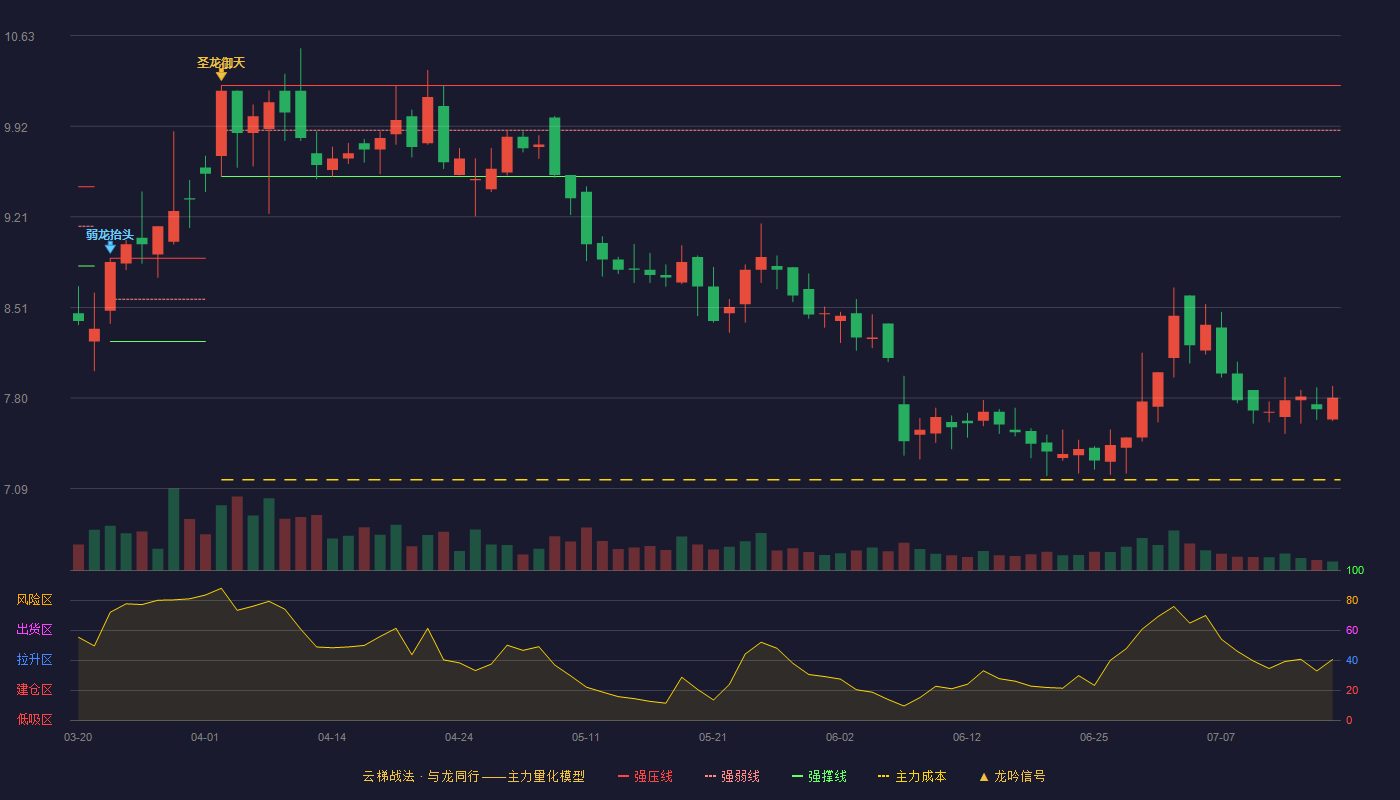 吉峰科技云梯战法K线图