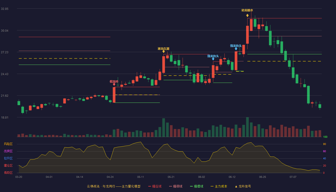 宝通科技云梯战法K线图