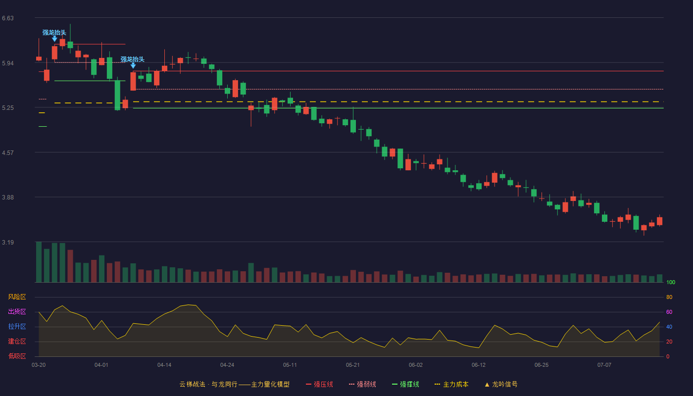 金龙机电云梯战法K线图