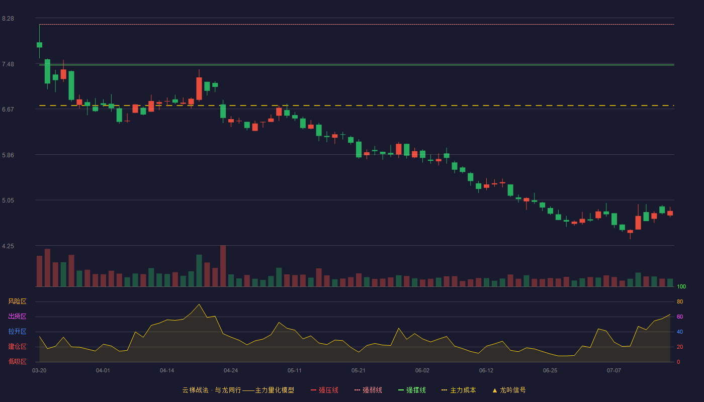 合康新能云梯战法K线图