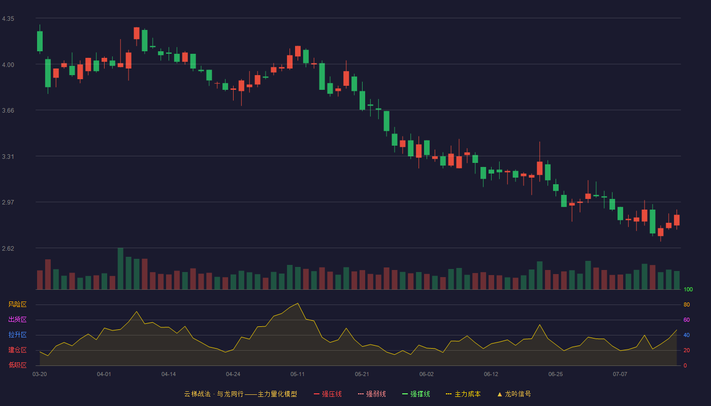 思创医惠（300078）2026-07-16云梯战法K线图 破位区