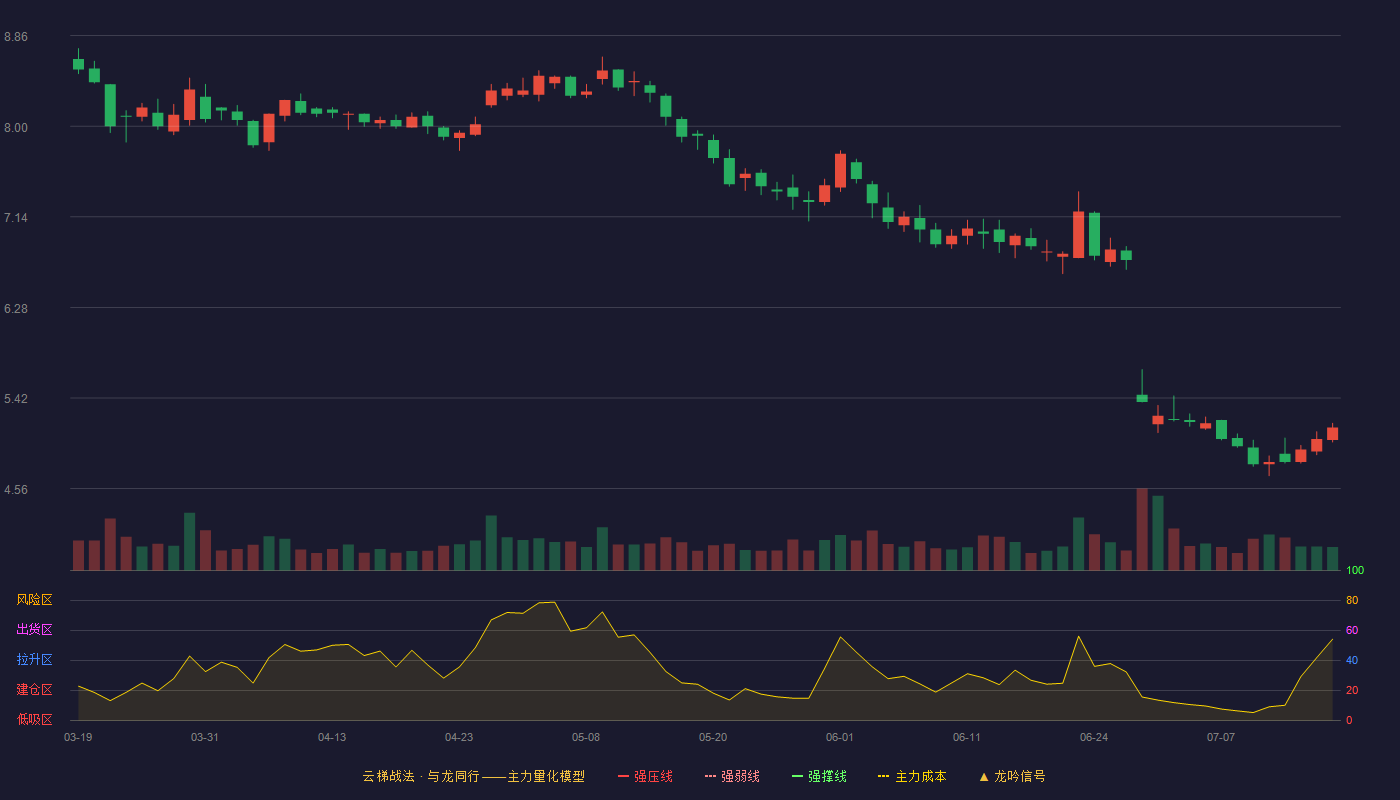 荃银高科云梯战法K线图