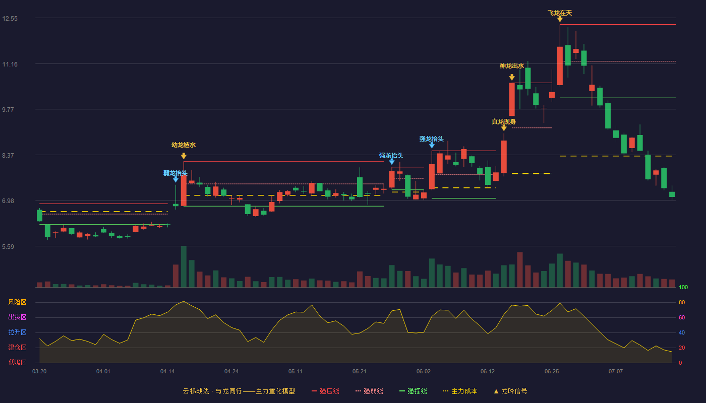 长信科技云梯战法K线图
