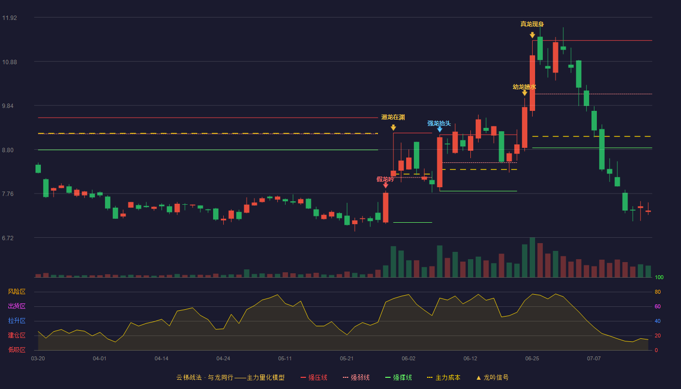 经纬辉开（300120）2026-07-16云梯战法K线图 破位区
