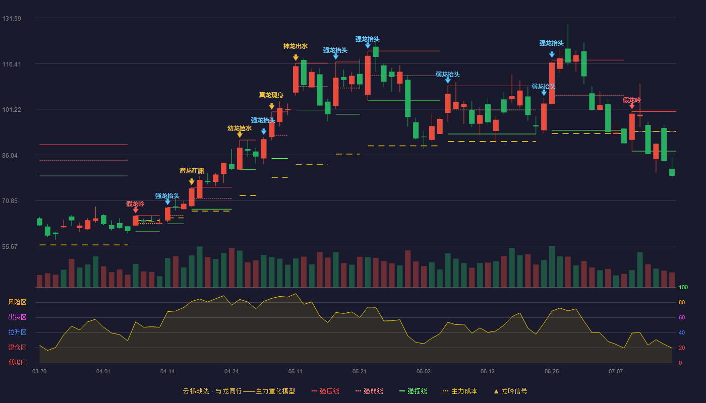 信维通信（300136）2026-07-16云梯战法K线图 破位区