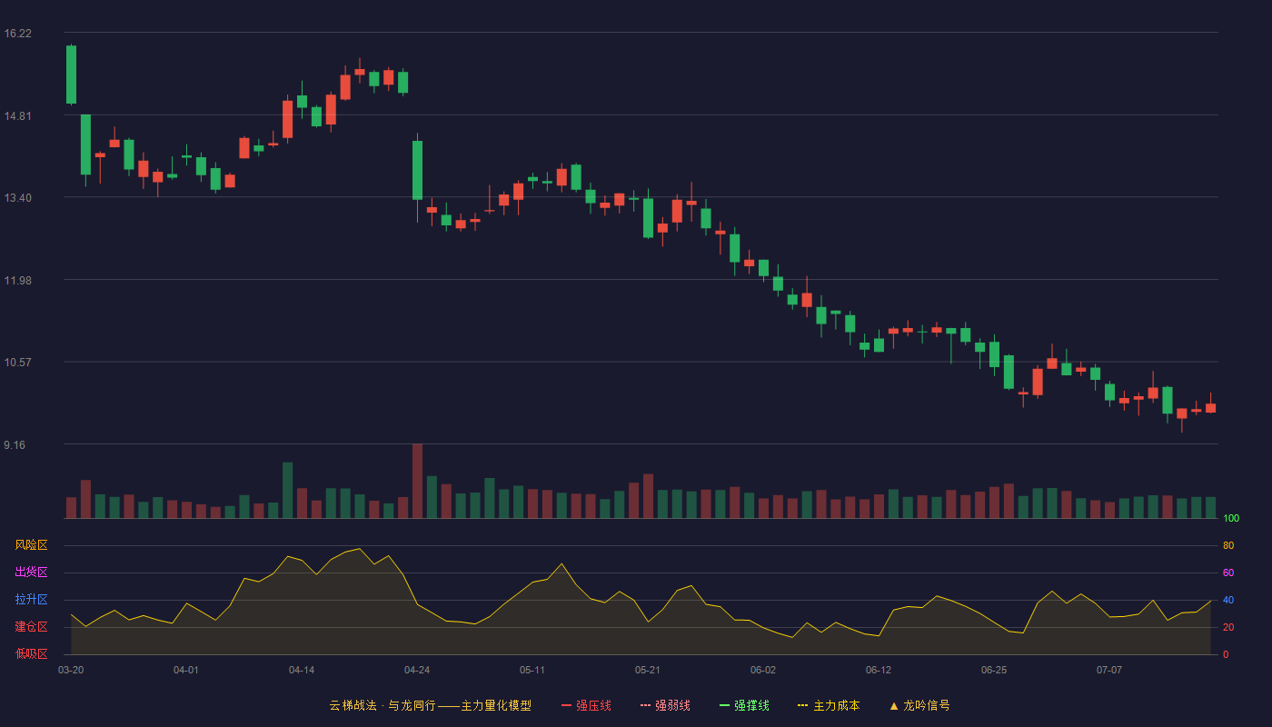 东软载波云梯战法K线图