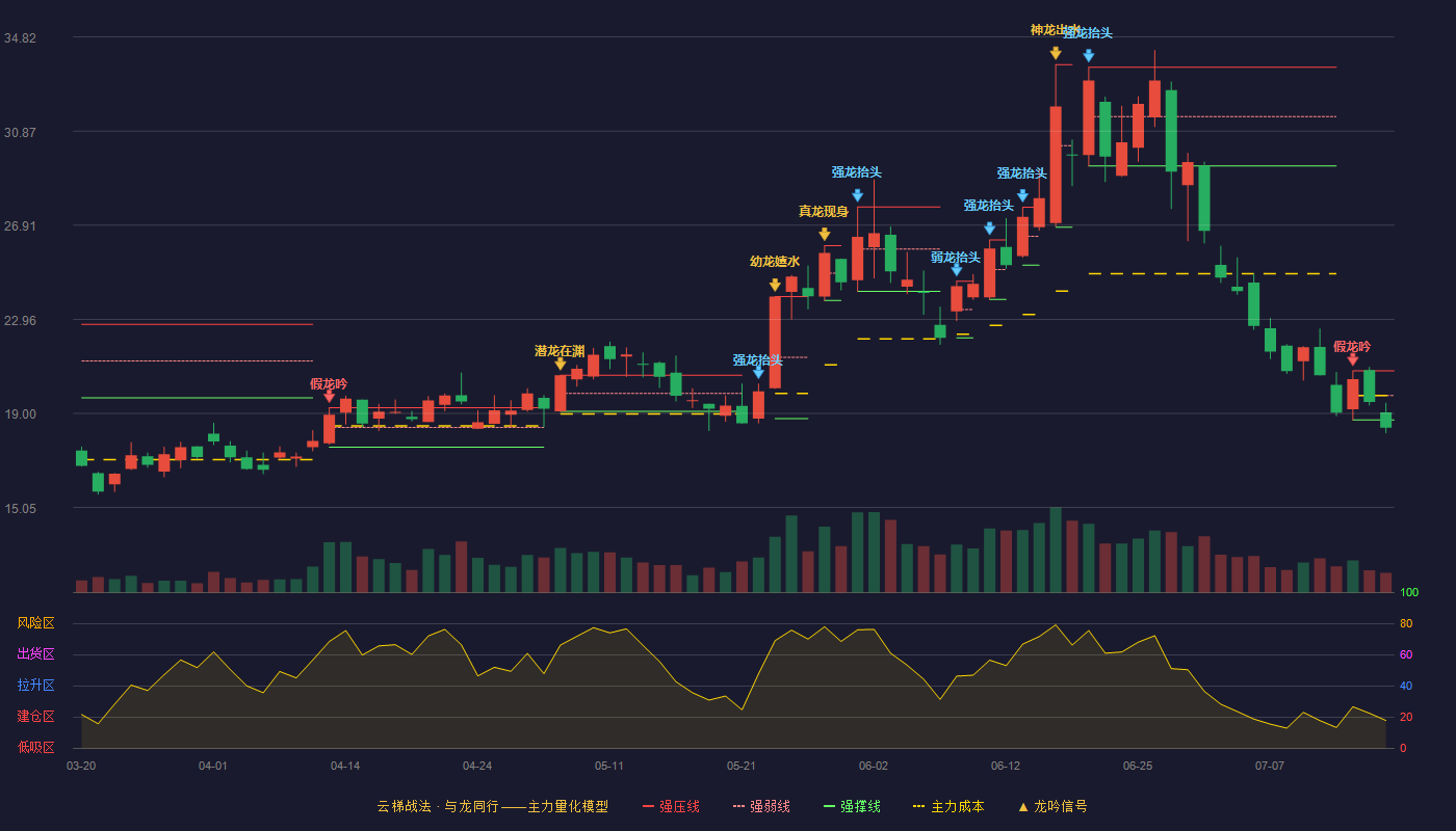长海股份（300196）2026-07-16云梯战法K线图 破位区