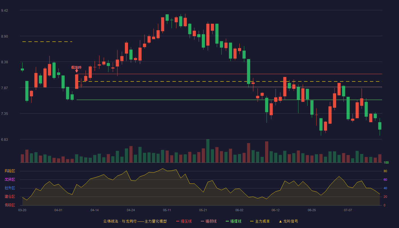 亿通科技云梯战法K线图
