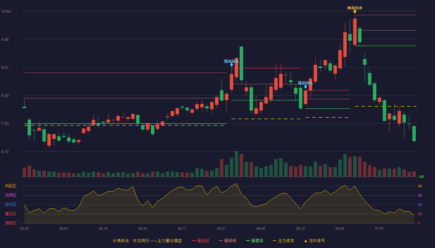 鸿利智汇（300219）2026-07-16云梯战法K线图 破位区