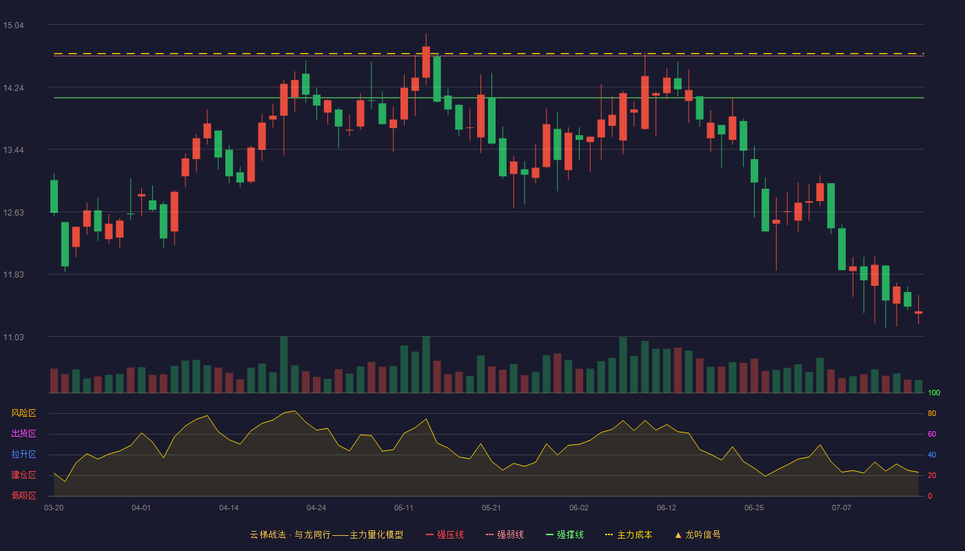 方直科技云梯战法K线图