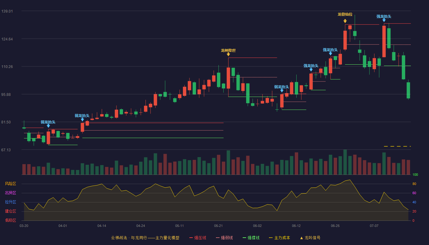 上海新阳云梯战法K线图