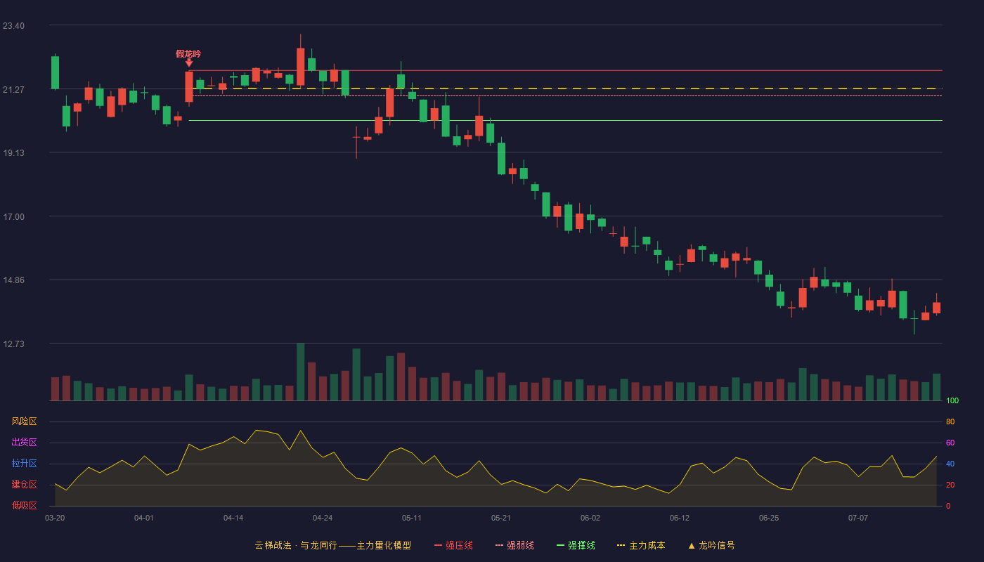初灵信息云梯战法K线图