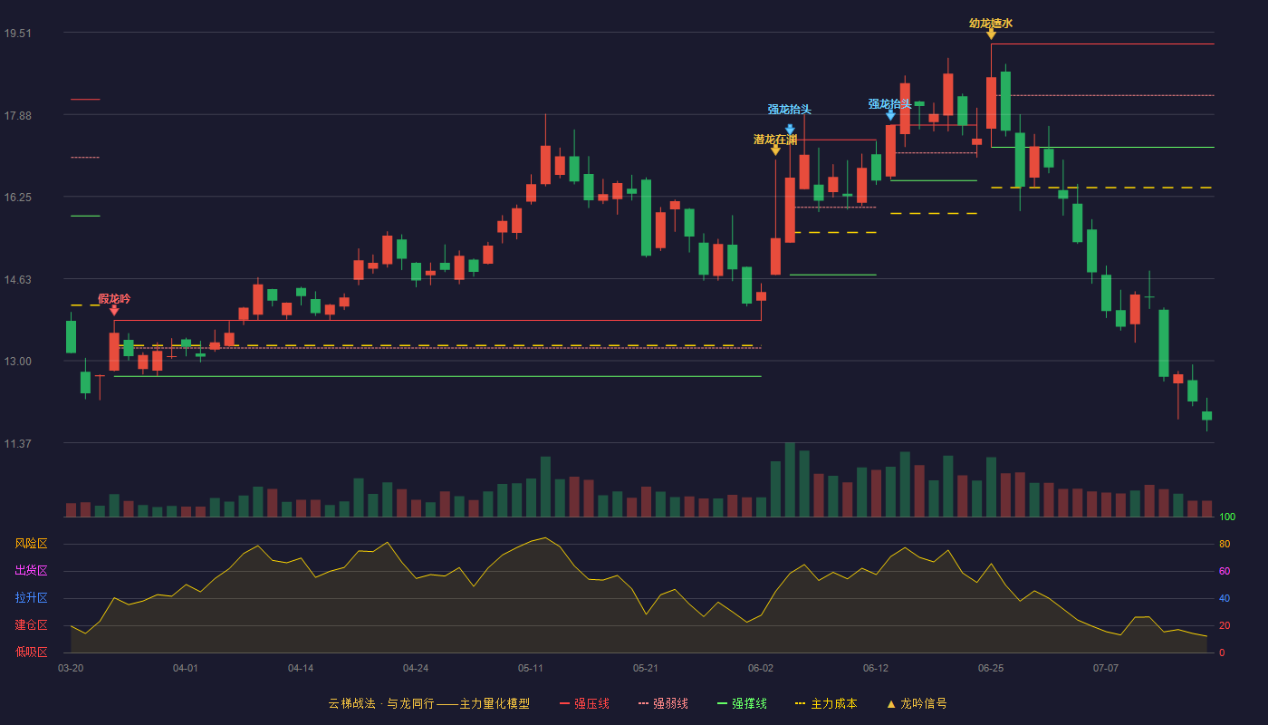 金信诺云梯战法K线图