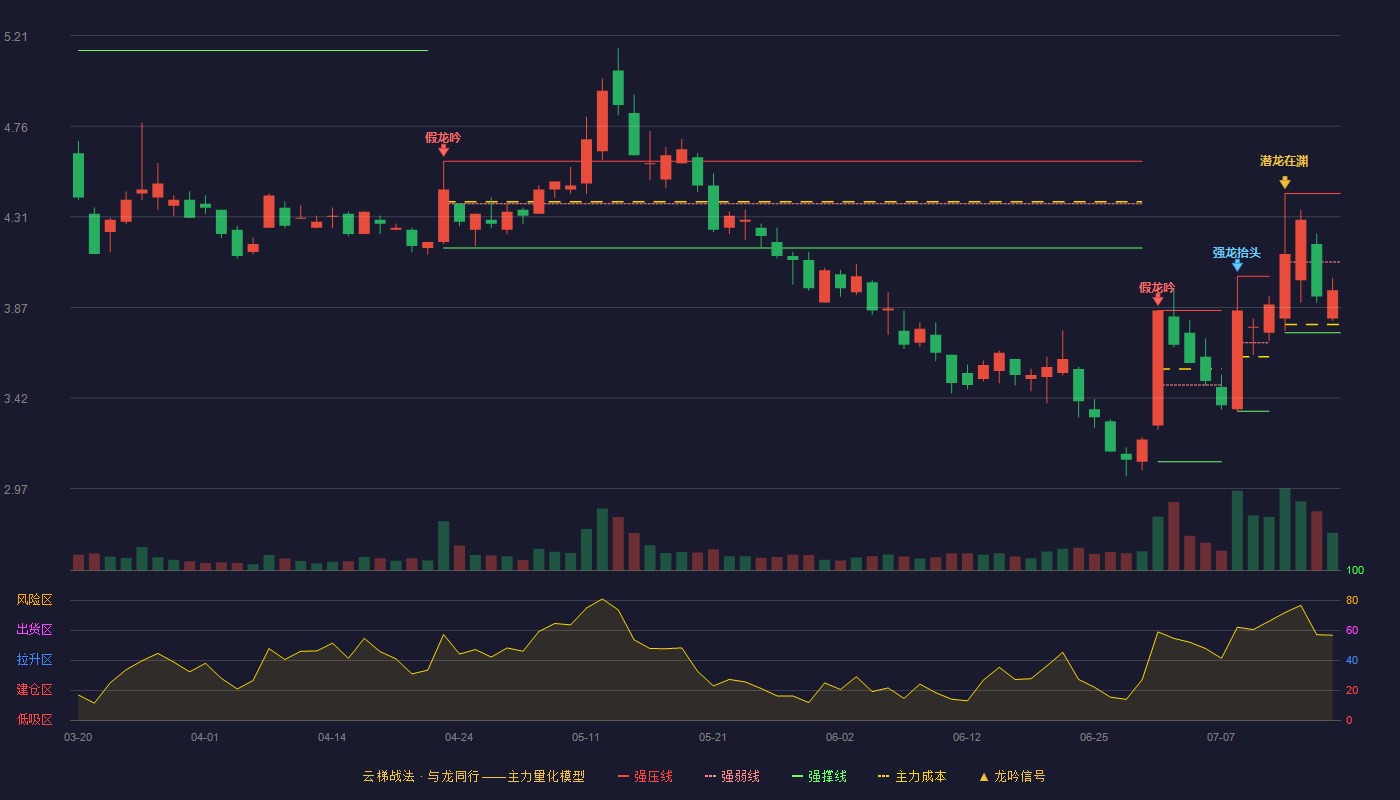 飞利信（300287）2026-07-16云梯战法K线图 弱势区