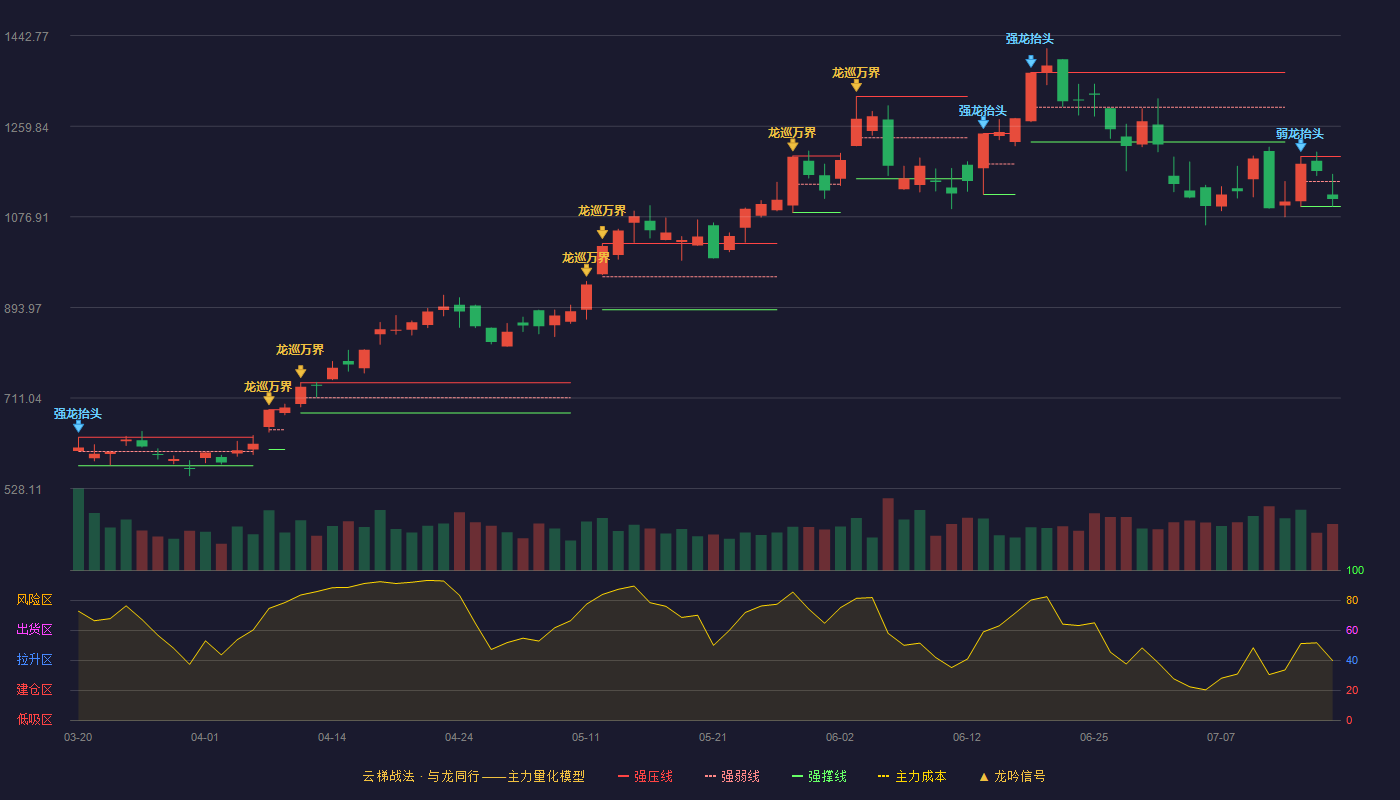 中际旭创（300308）2026-07-16云梯战法K线图 弱势区
