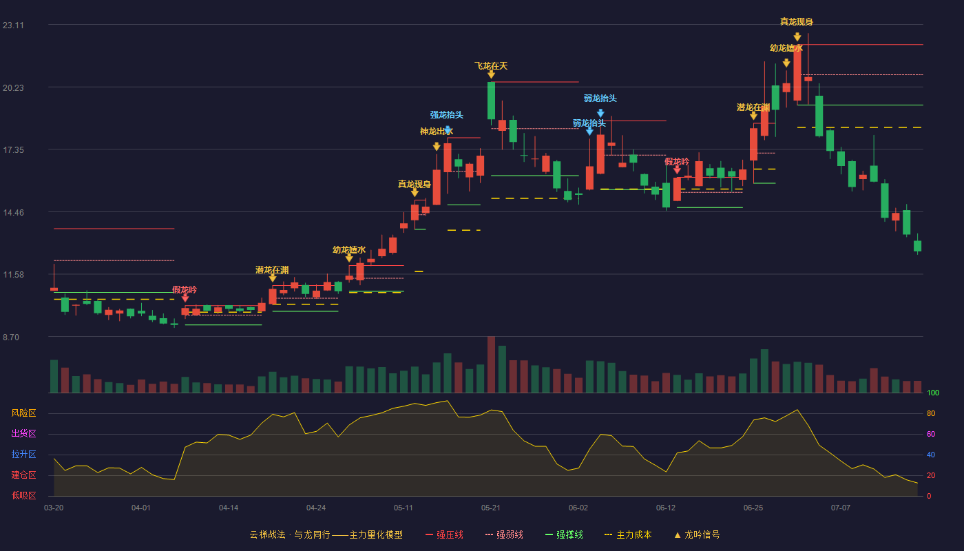 华灿光电（300323）2026-07-16云梯战法K线图 破位区