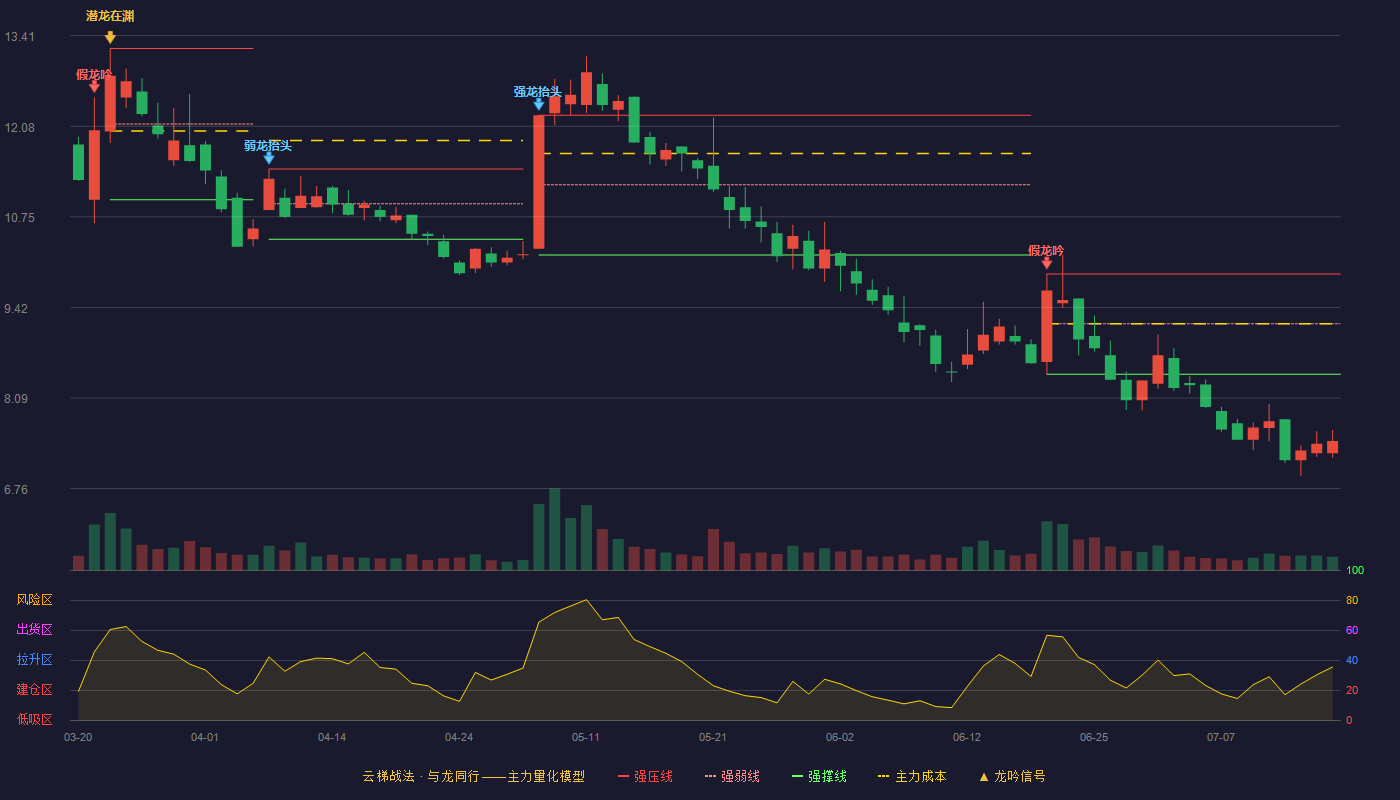 汇金股份云梯战法K线图
