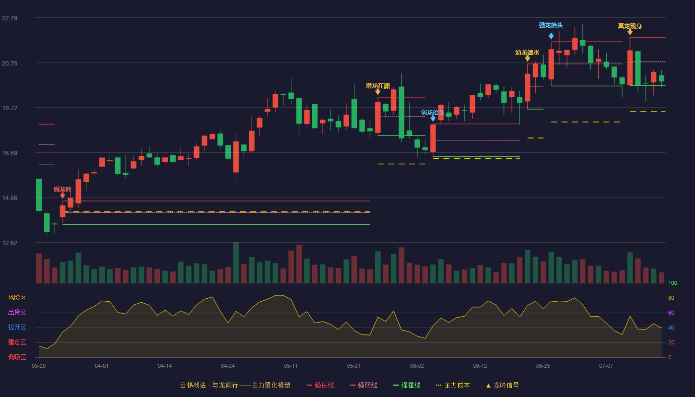 运达科技云梯战法K线图