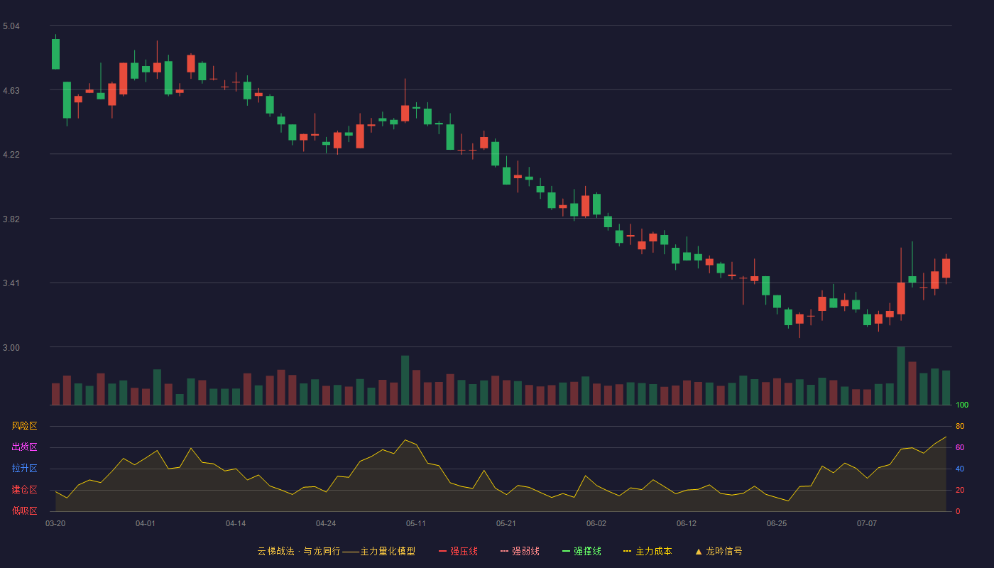 创业慧康云梯战法K线图