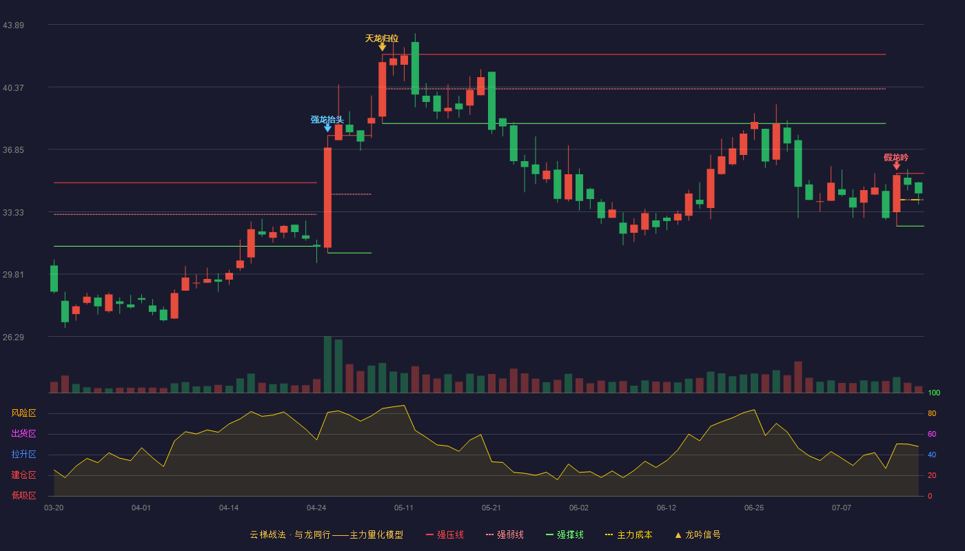迅游科技云梯战法K线图