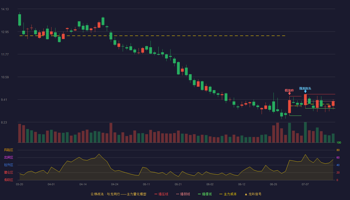 厚普股份（300471）2026-07-16云梯战法K线图 强势区