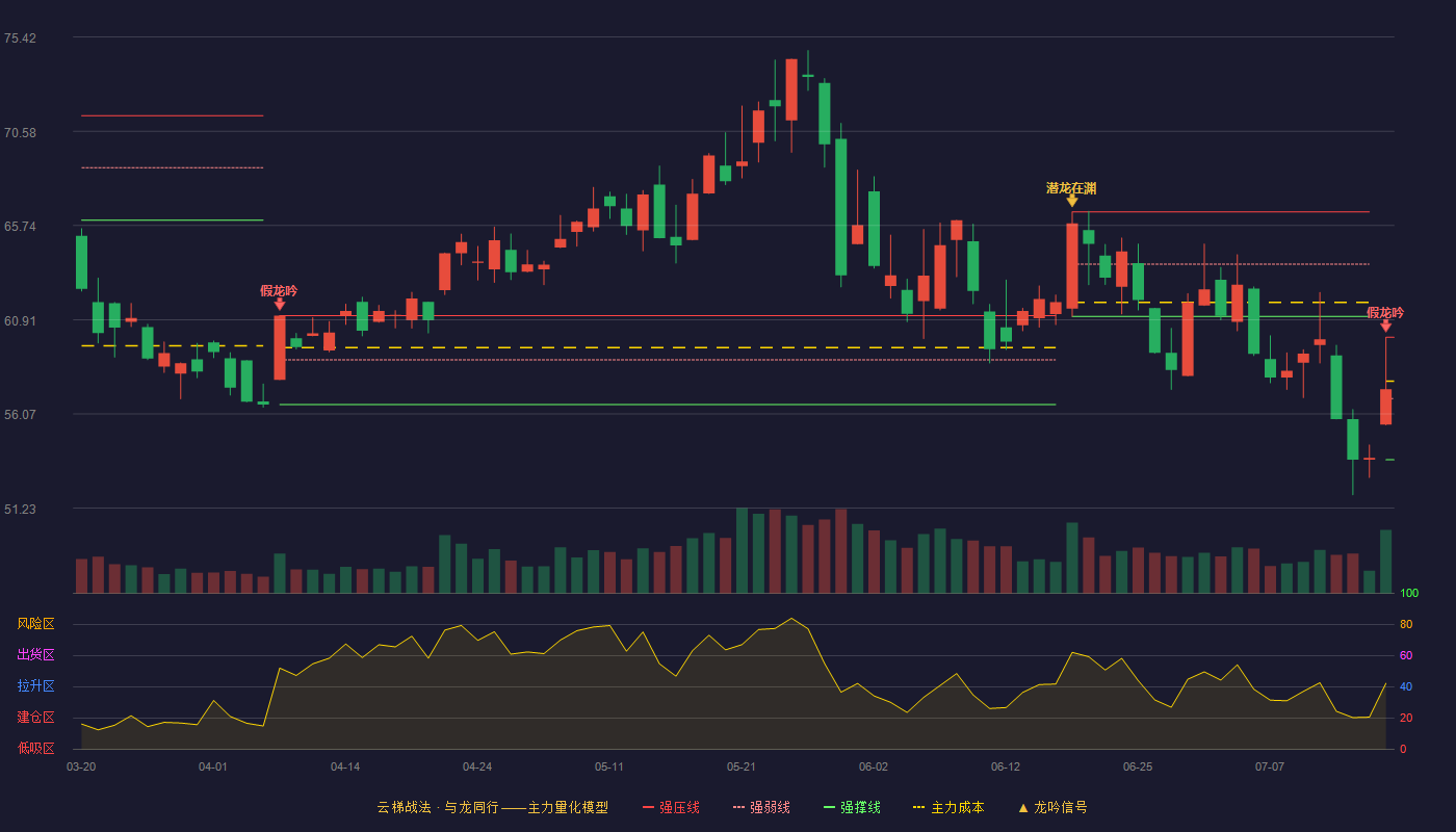 中科创达云梯战法K线图