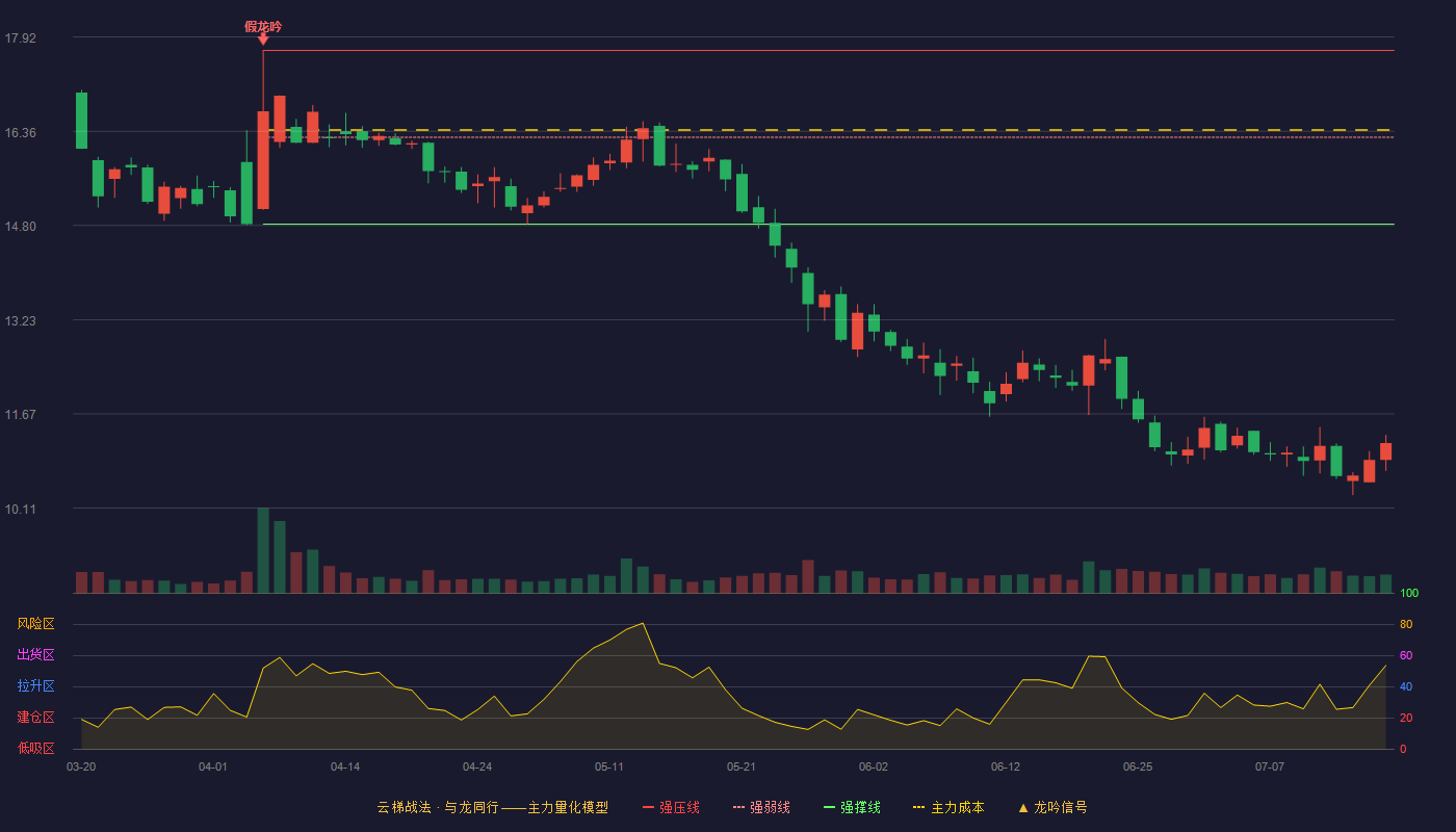 新晨科技云梯战法K线图