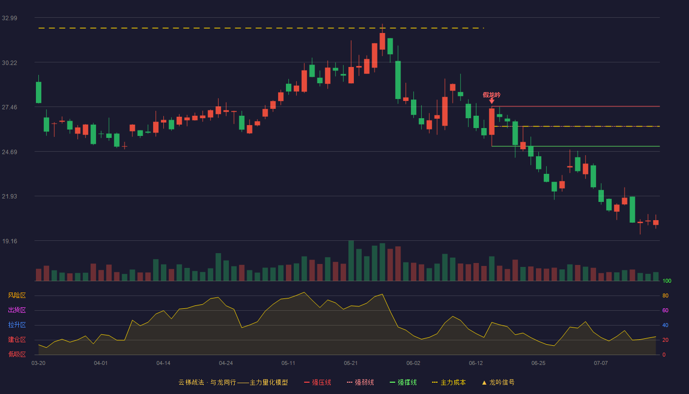 万集科技云梯战法K线图