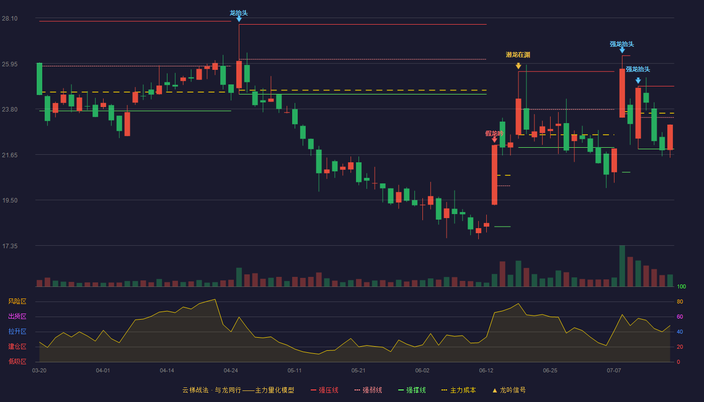 熙菱信息云梯战法K线图