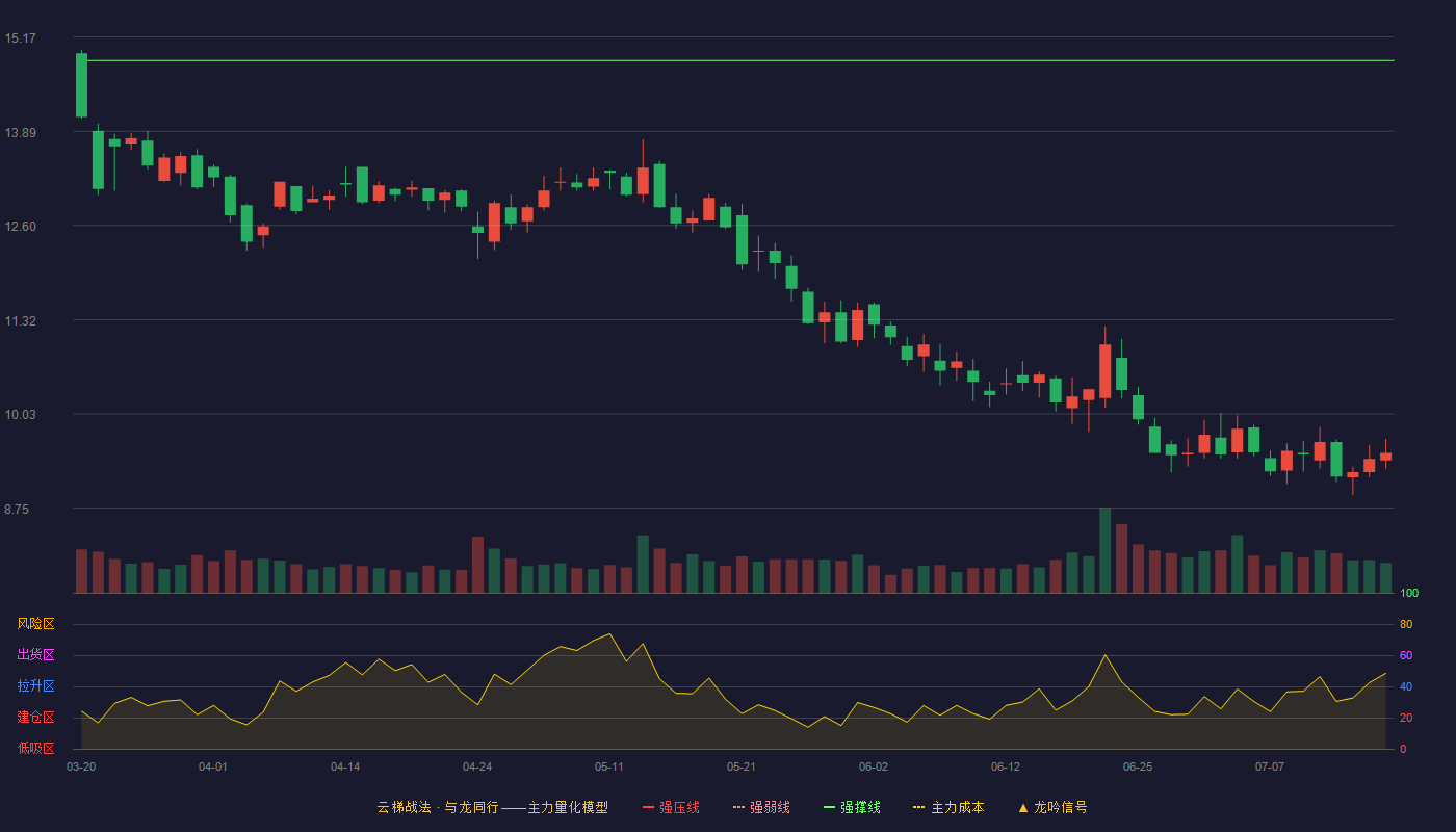 中孚信息云梯战法K线图