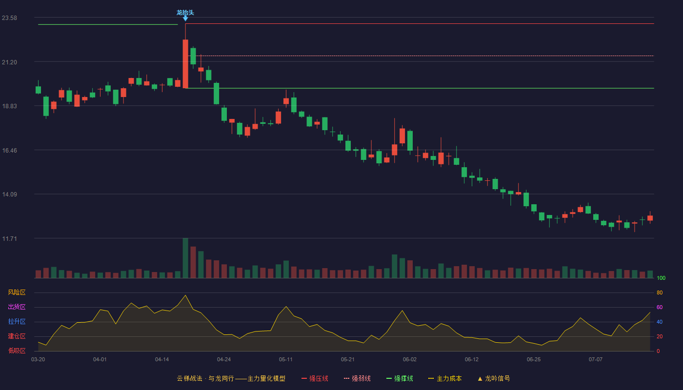 创源股份云梯战法K线图