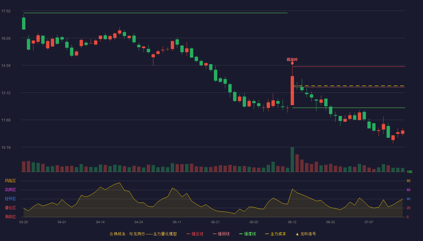 安达维尔（300719）2026-07-16云梯战法K线图 破位区