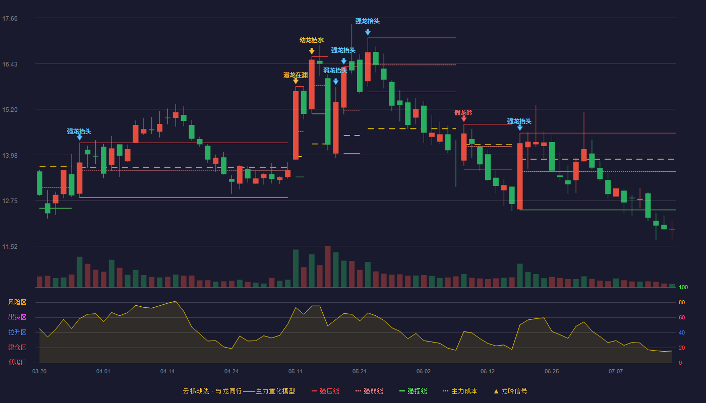 科创信息（300730）2026-07-16云梯战法K线图 破位区