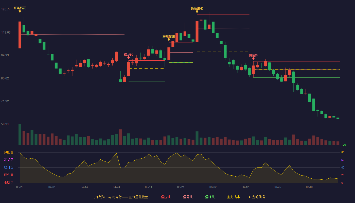 锦浪科技云梯战法K线图