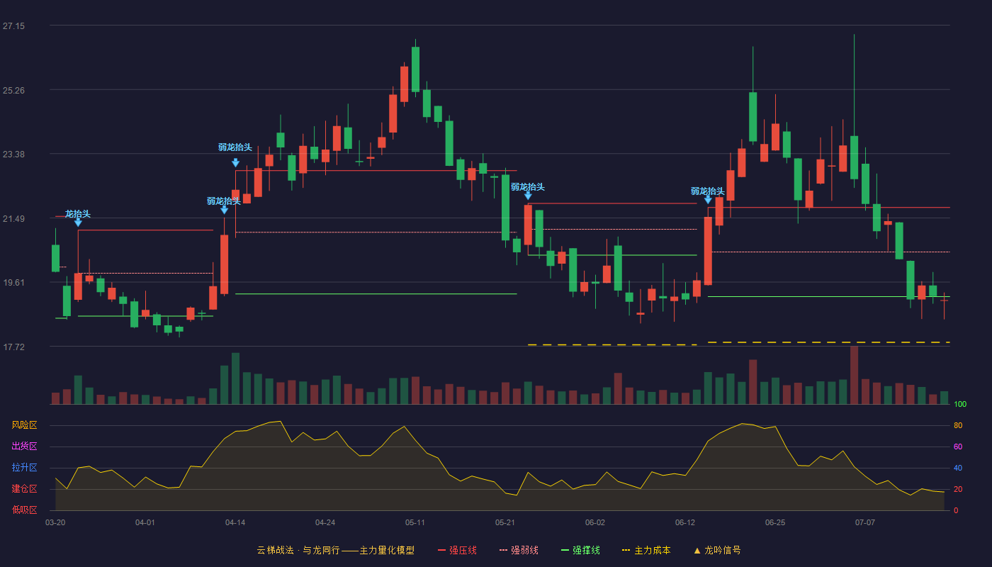 震安科技云梯战法K线图