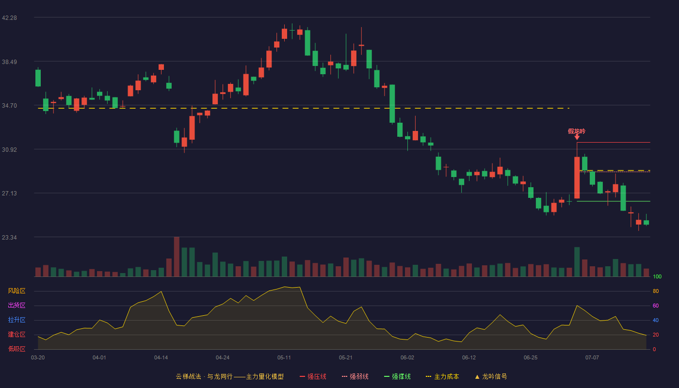 中简科技云梯战法K线图