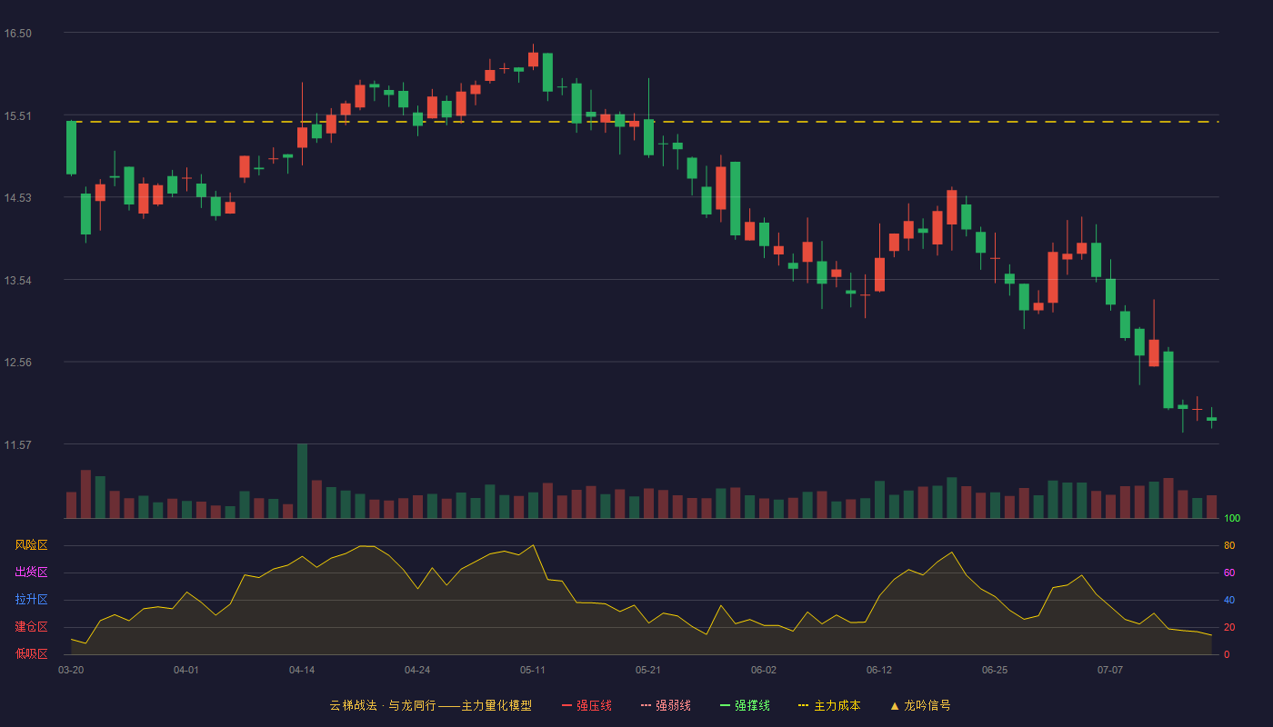 钢研纳克云梯战法K线图