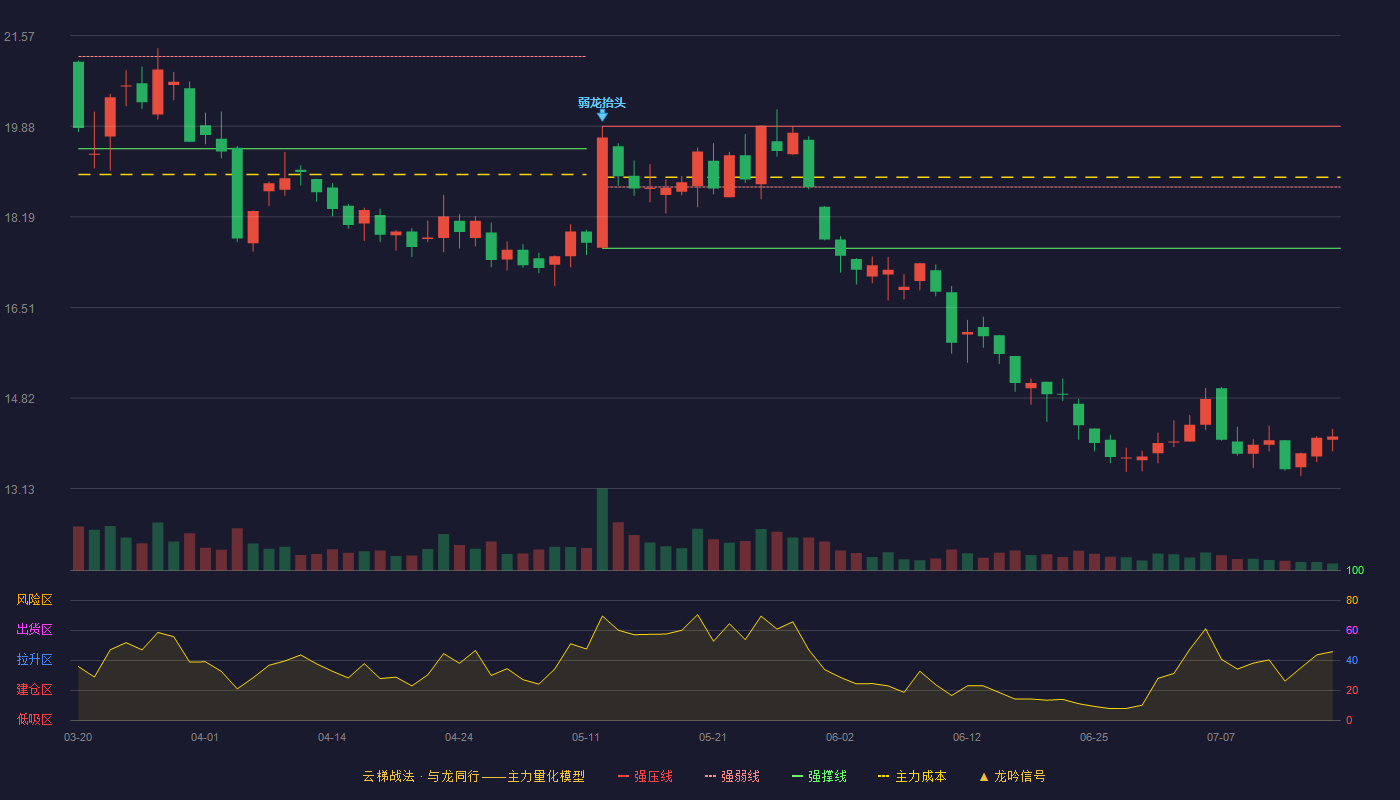 金丹科技云梯战法K线图