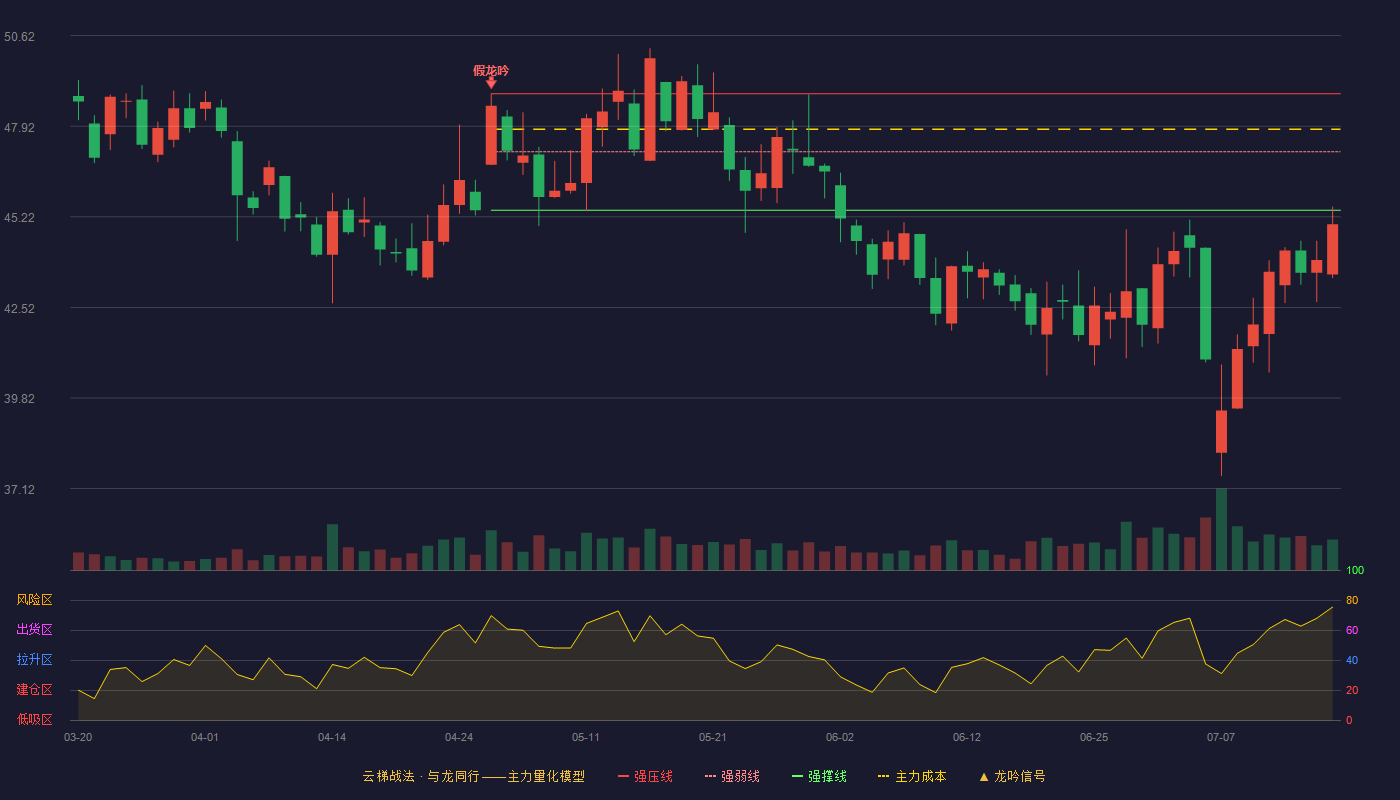 新产业云梯战法K线图