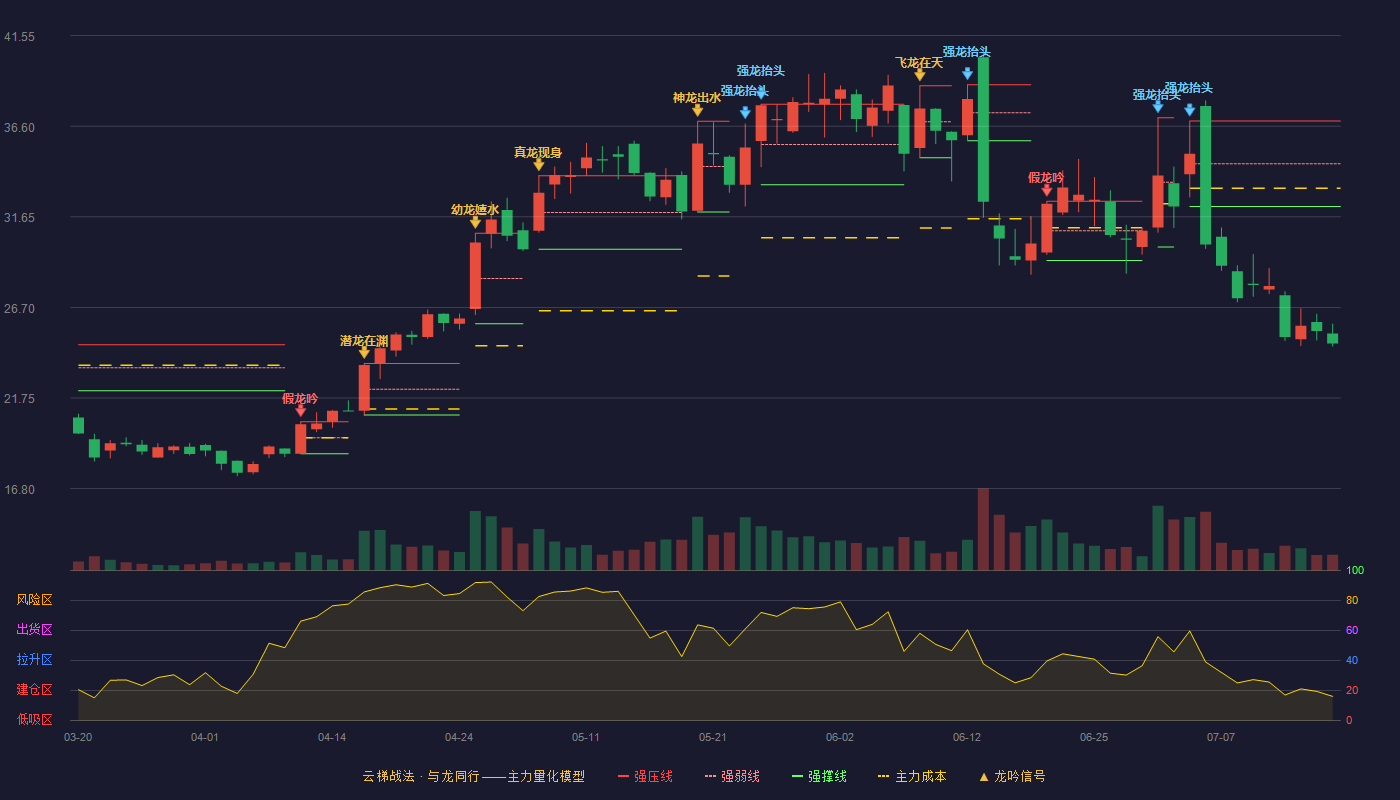 申昊科技云梯战法K线图