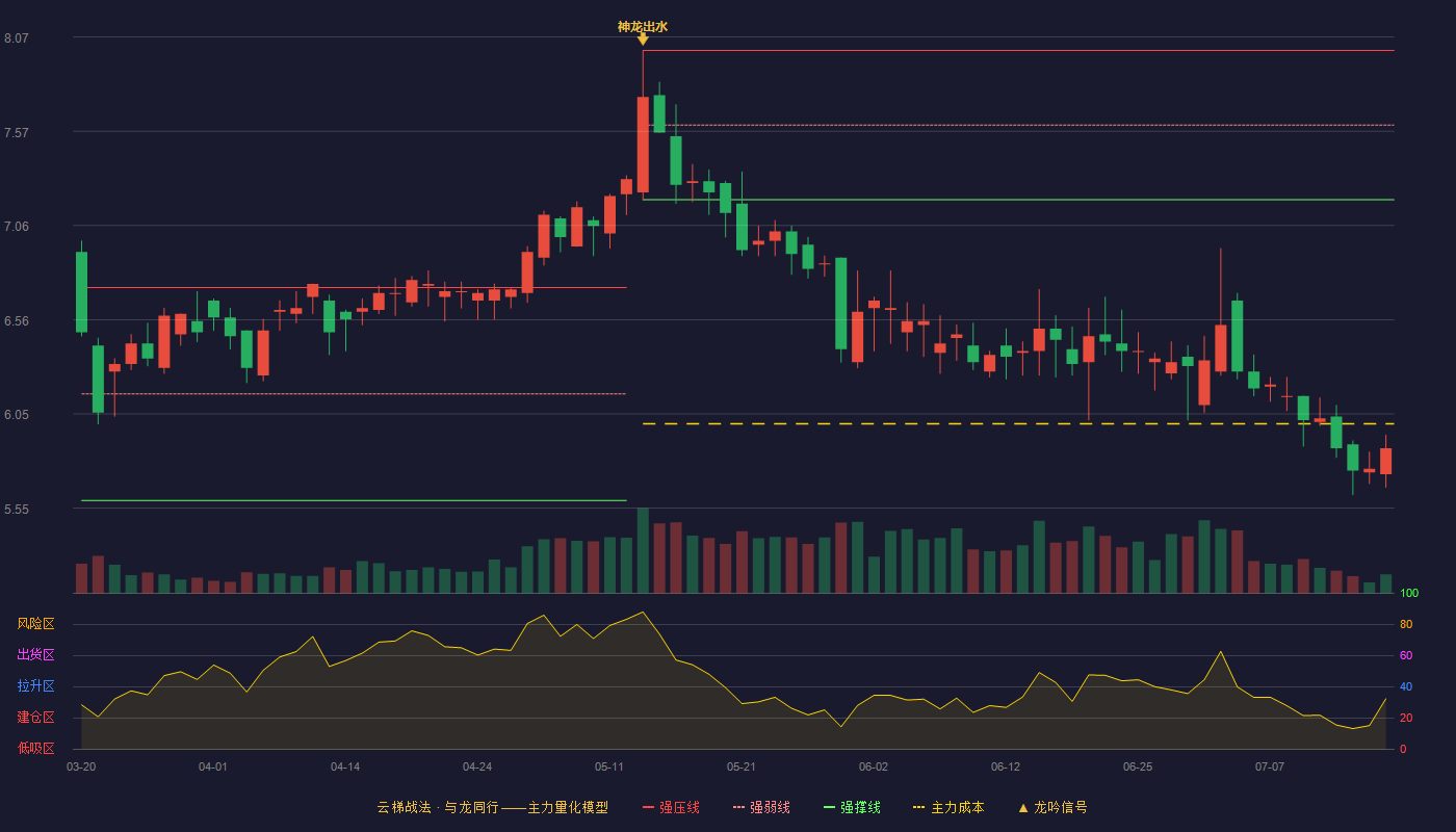 龙利得云梯战法K线图