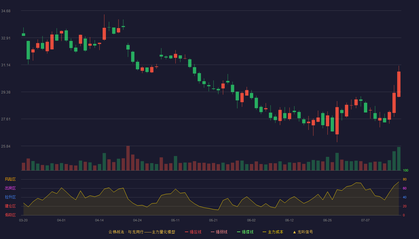 稳健医疗云梯战法K线图