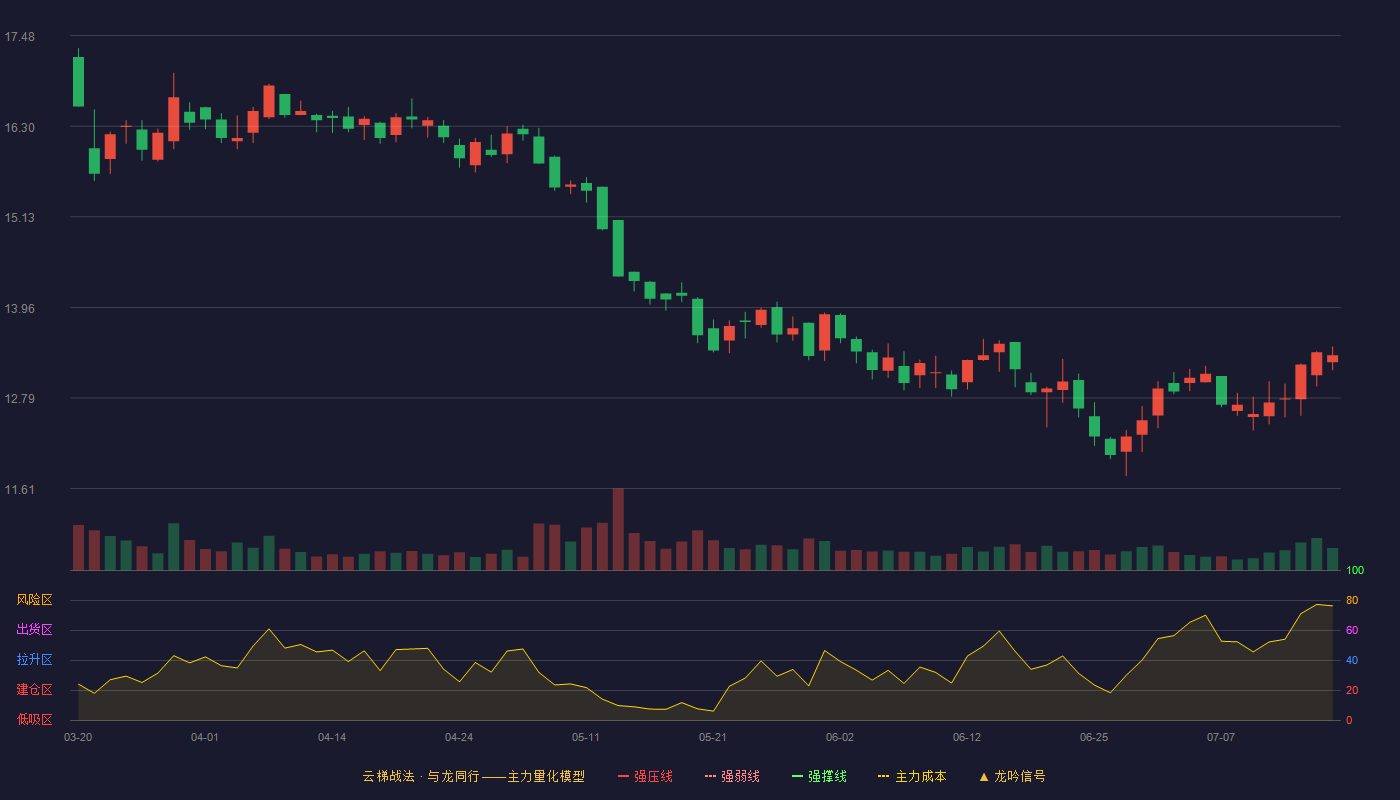 中金辐照云梯战法K线图
