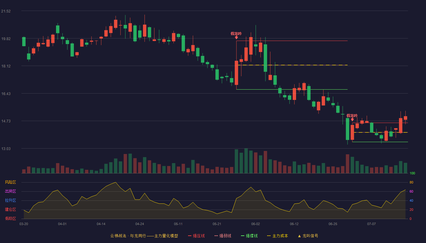 欢乐家云梯战法K线图